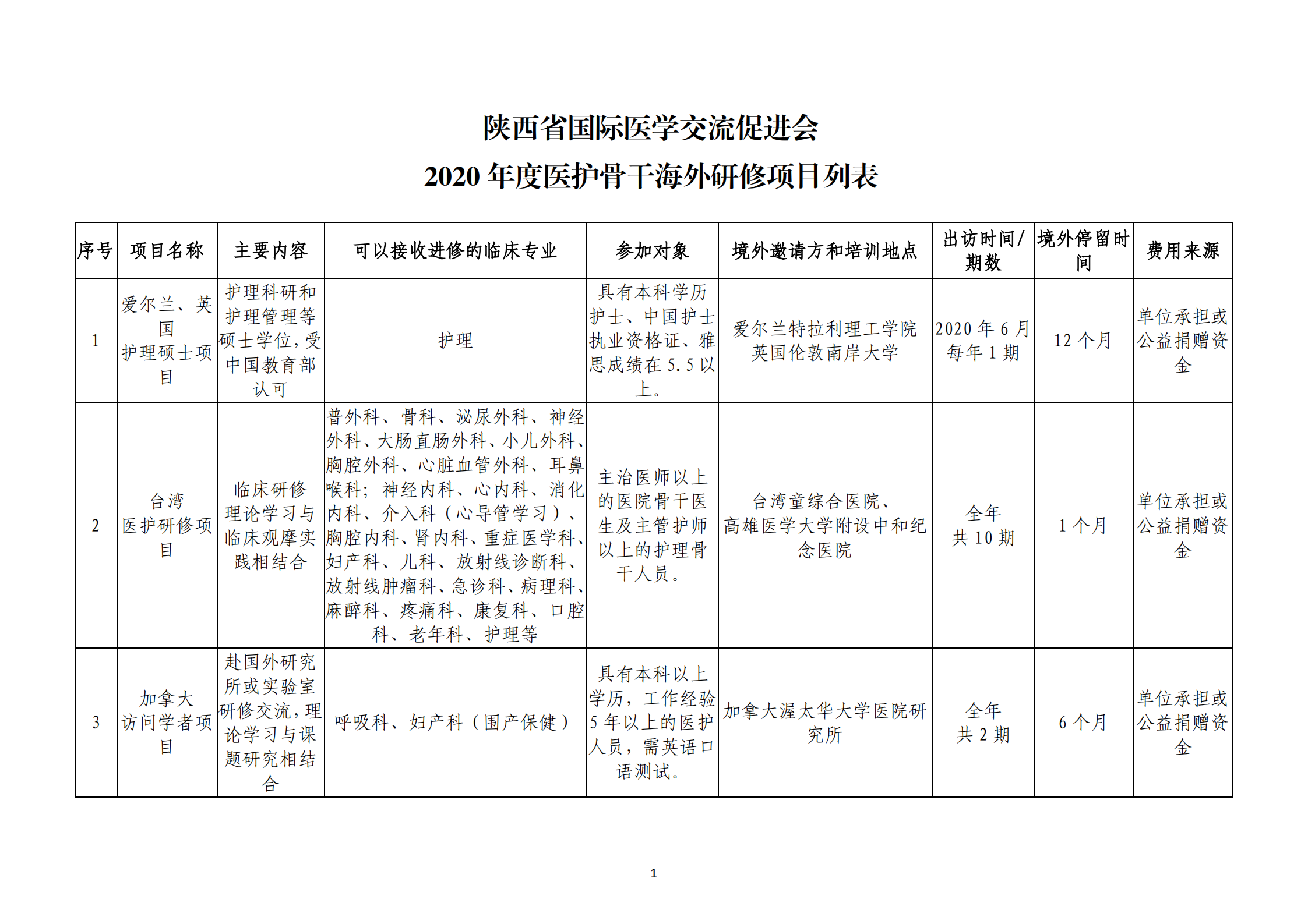 附件1 2020年医护人员海外研修项目列表_00.png