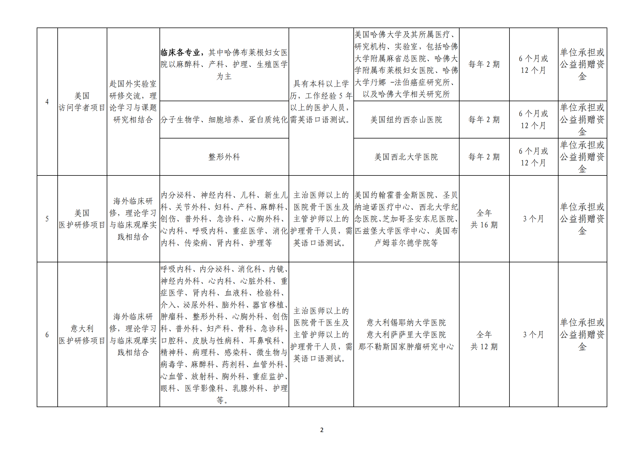 附件1 2020年医护人员海外研修项目列表_01.png