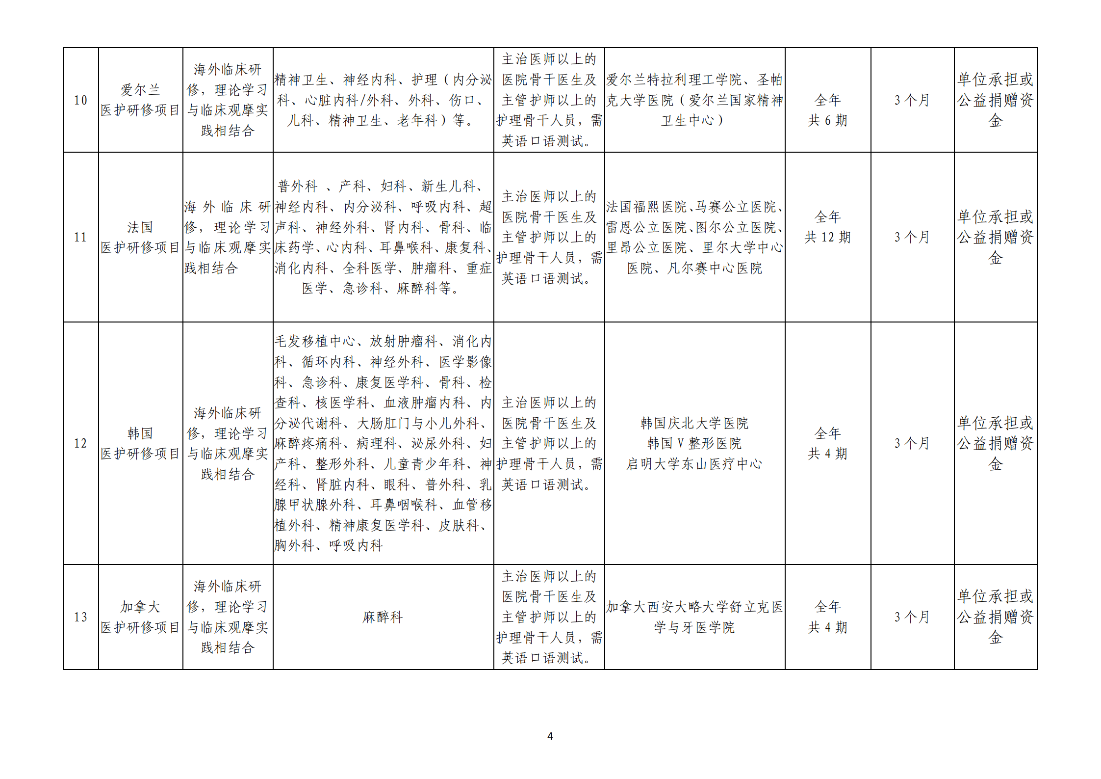 附件1 2020年医护人员海外研修项目列表_03.png