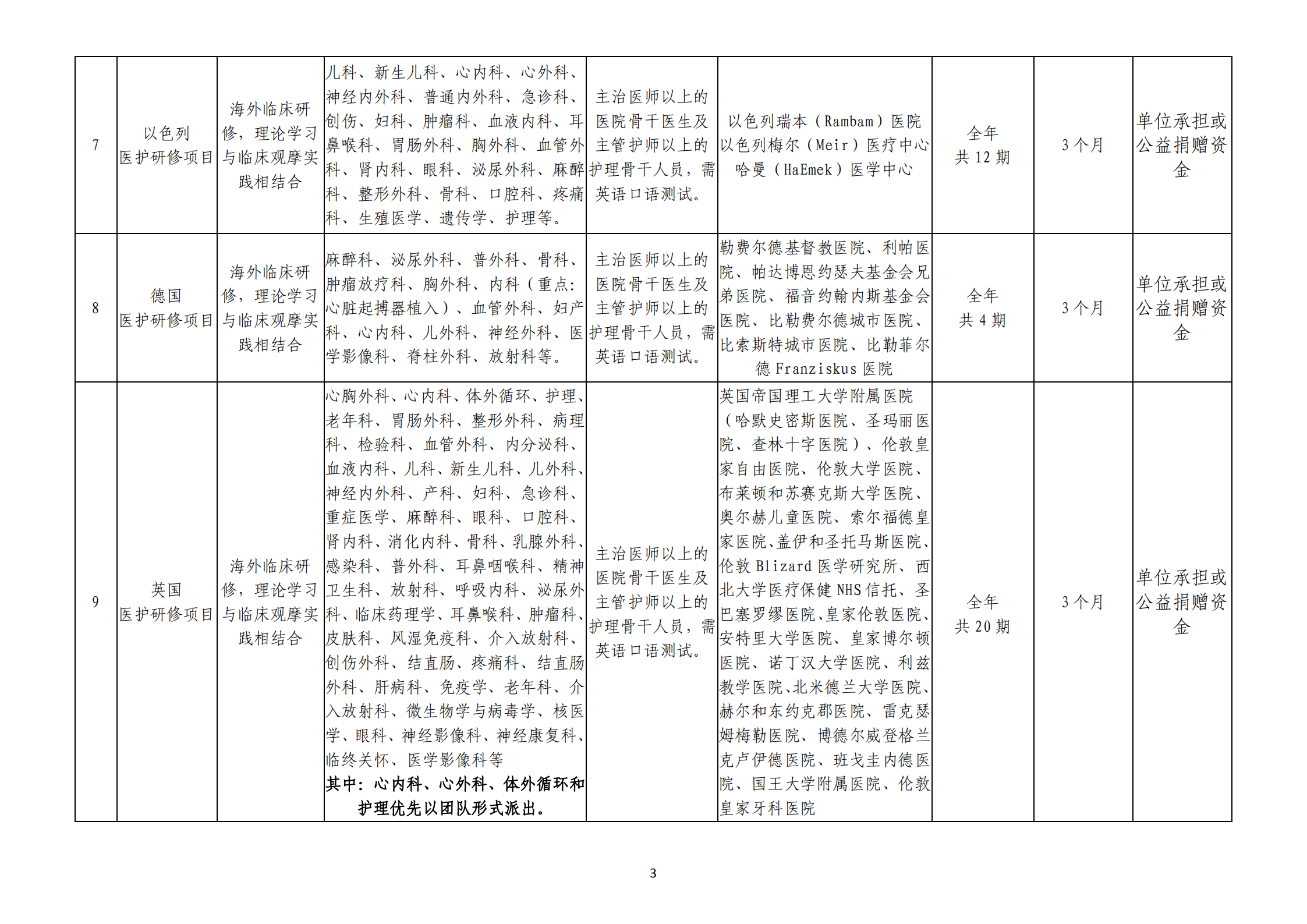 附件1 2020年医护人员海外研修项目列表_02.png