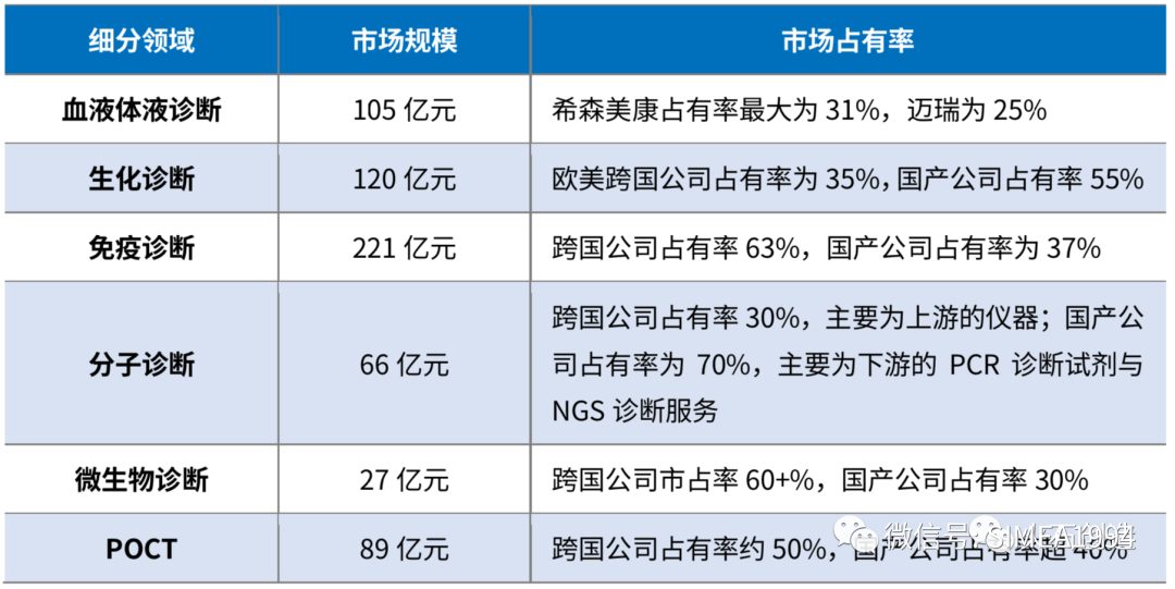 中国健康新势力专题【5】：体外诊断行业进入发展快车道